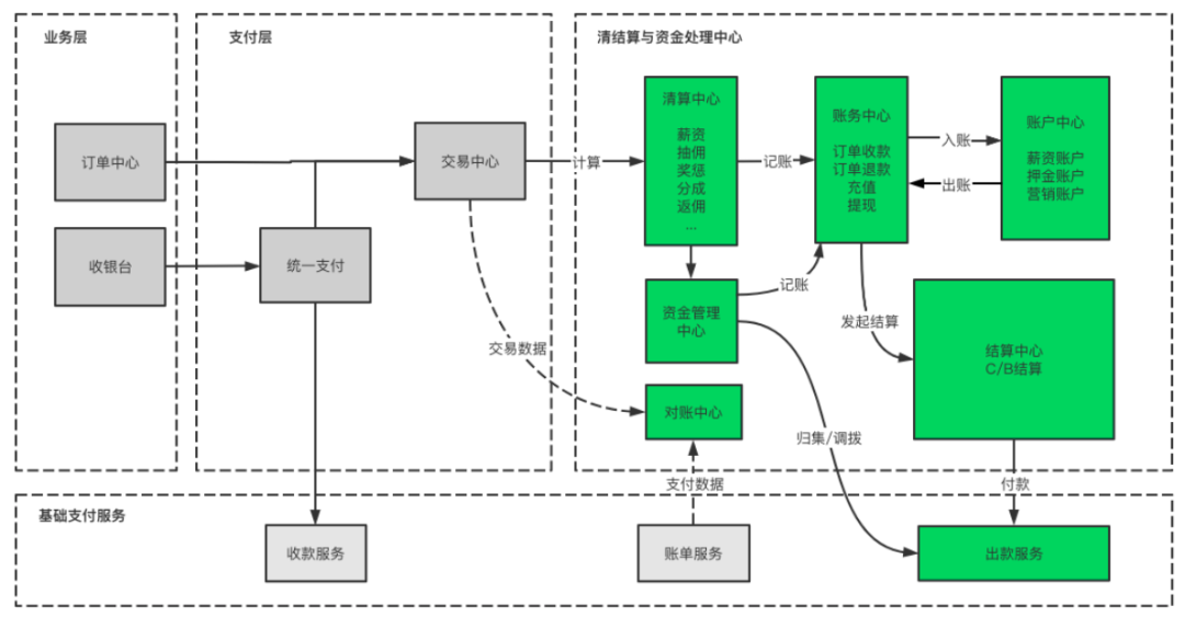 账务核心设计方法